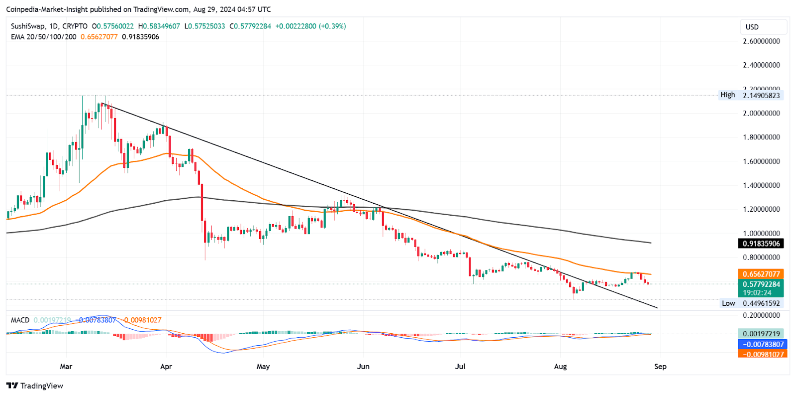 Dự đoán giá SushiSwap 2024, 2025: SUSHI sẽ đạt 2 USD?