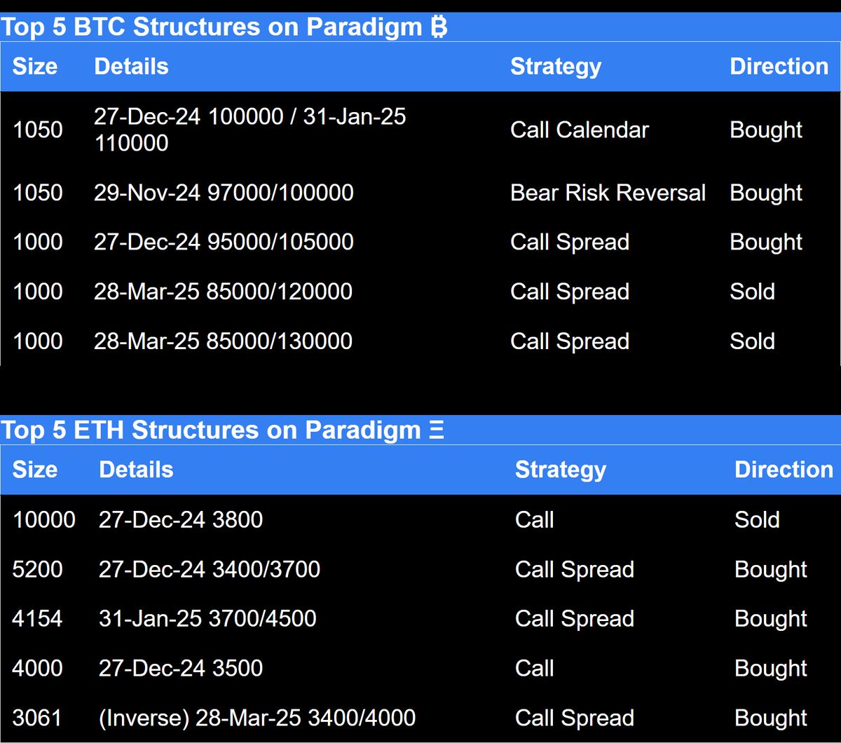 Amberdata derivatives Paradigm top 5 BTC structures and top 5 ETH structures on Paradigm