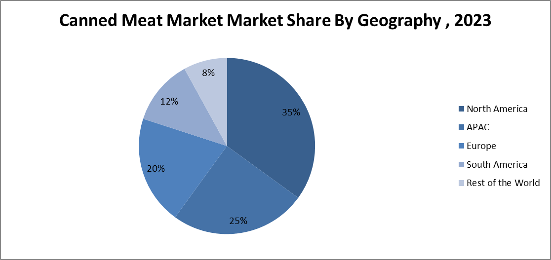 Canned Meat Market