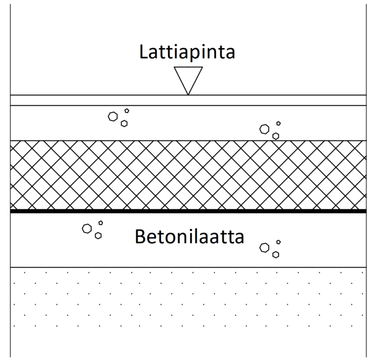 Maanvastainen kaksoisbetonilaatta-alapohja, jossa Lämmöneristeenä on lastuvillalevy (tojalevy) tai mineraalivilla on riskirakenne.