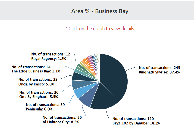 Business Bay May 2025 Transactions 