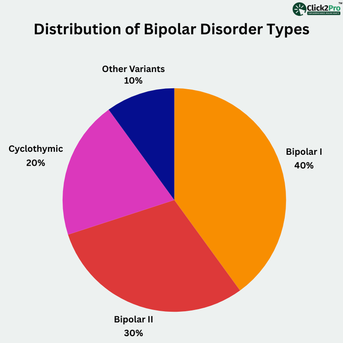 Pie chart showing distribution of bipolar disorder types: Bipolar I 40%, Bipolar II 30%, Cyclothymic 20%.