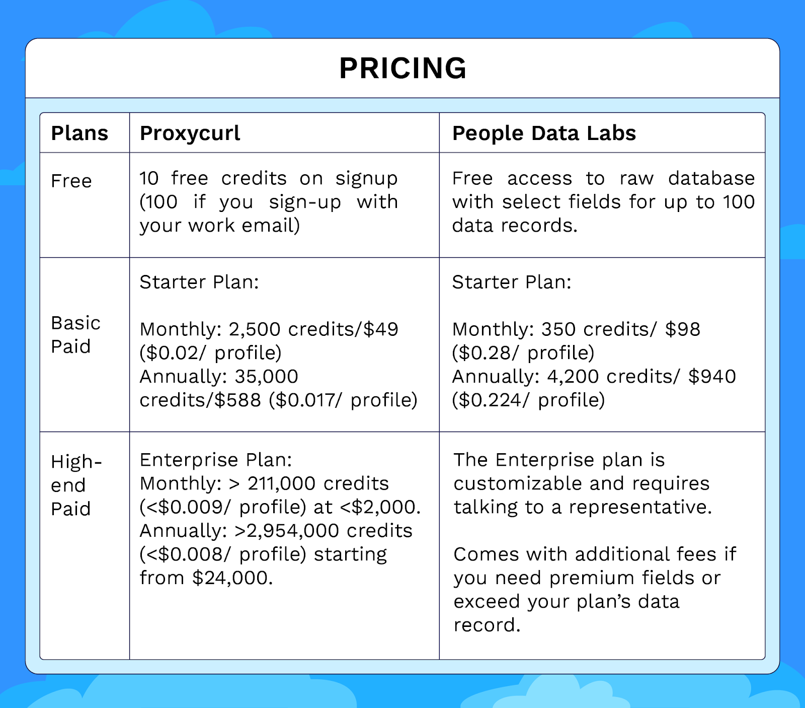 People Data Labs vs Proxycurl table of difference