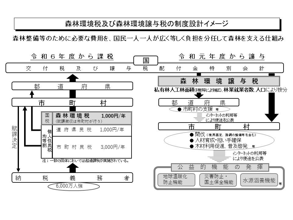 制度設計