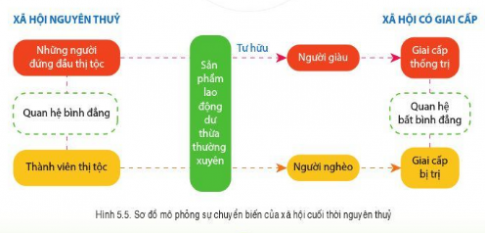 BÀI 5. CHUYỂN BIẾN KINH TẾ, XÃ HỘI CUỐI THỜI NGUYÊN THỦY