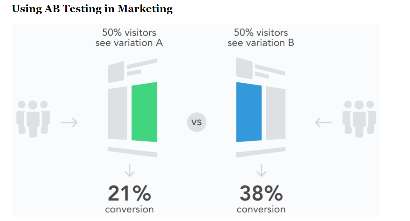 using ab testing