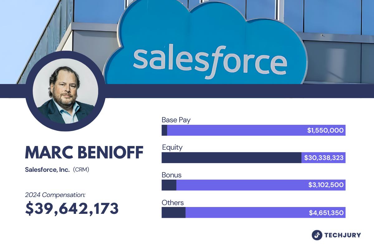 Marc Benioff’s 2024 Salary Breakdown