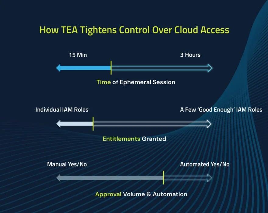 blue-flow chart-cloud-access