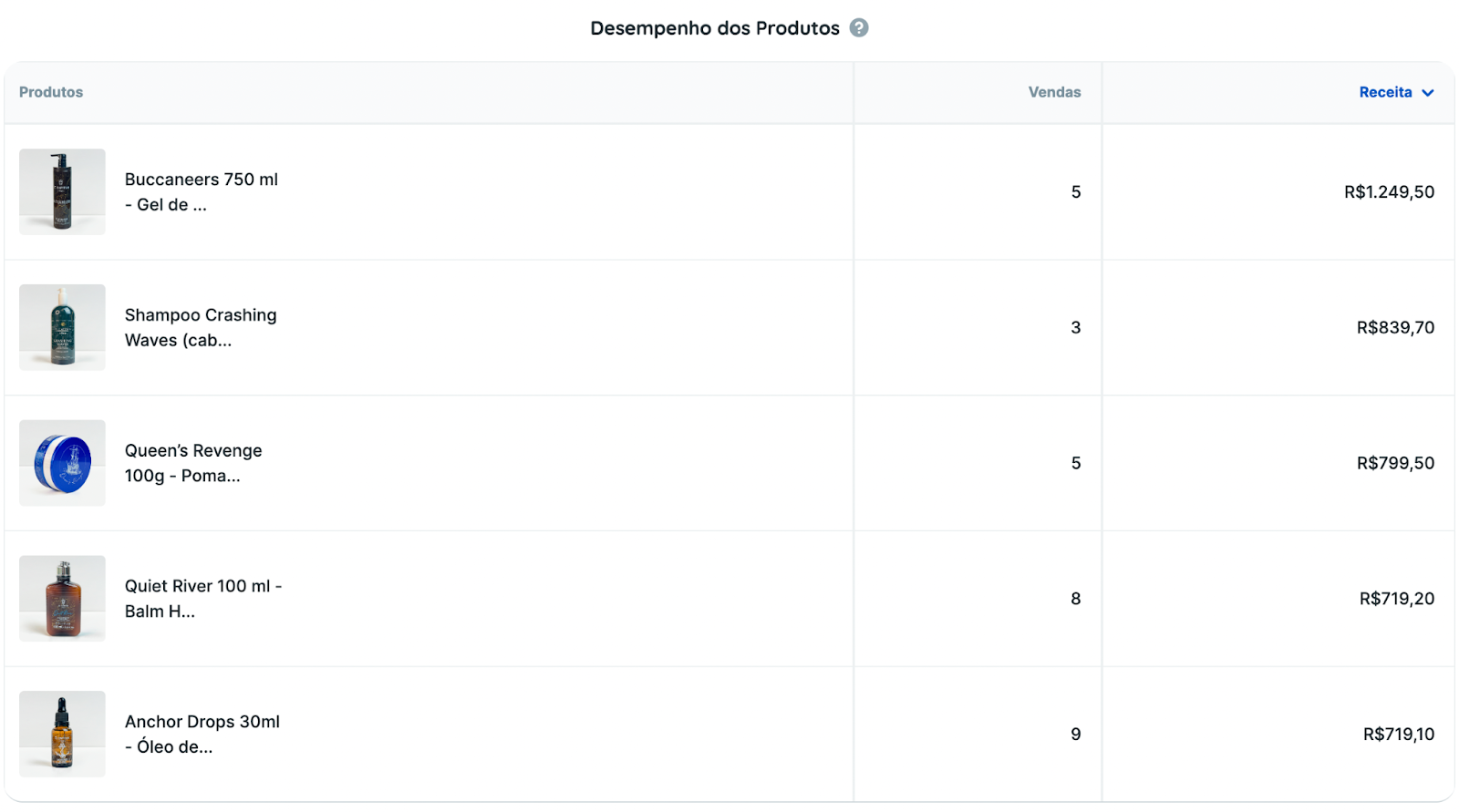 Tabela de desempenho de produtos do relatório Nuvemshop