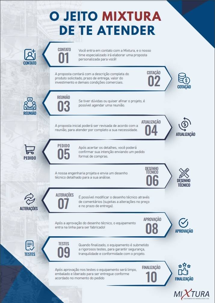 infografico de atendimento mixtura