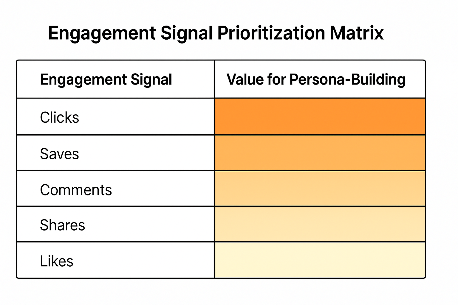 Engagement Signal Prioritization Matrix showing ranked engagement types by value for persona-building using a color heatmap on white background