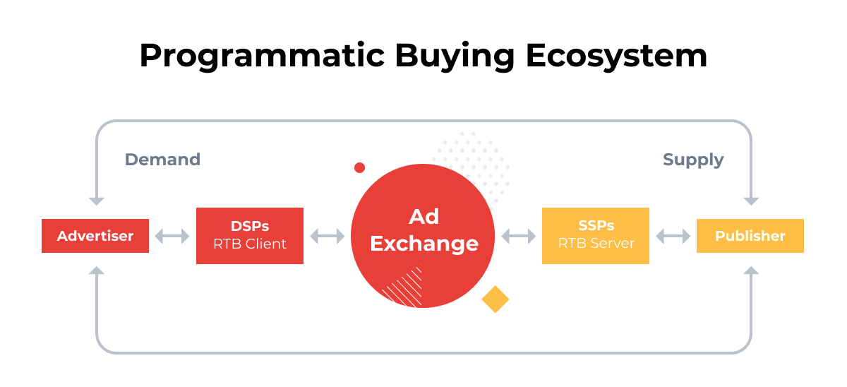 Was ist eine Ad Exchange?