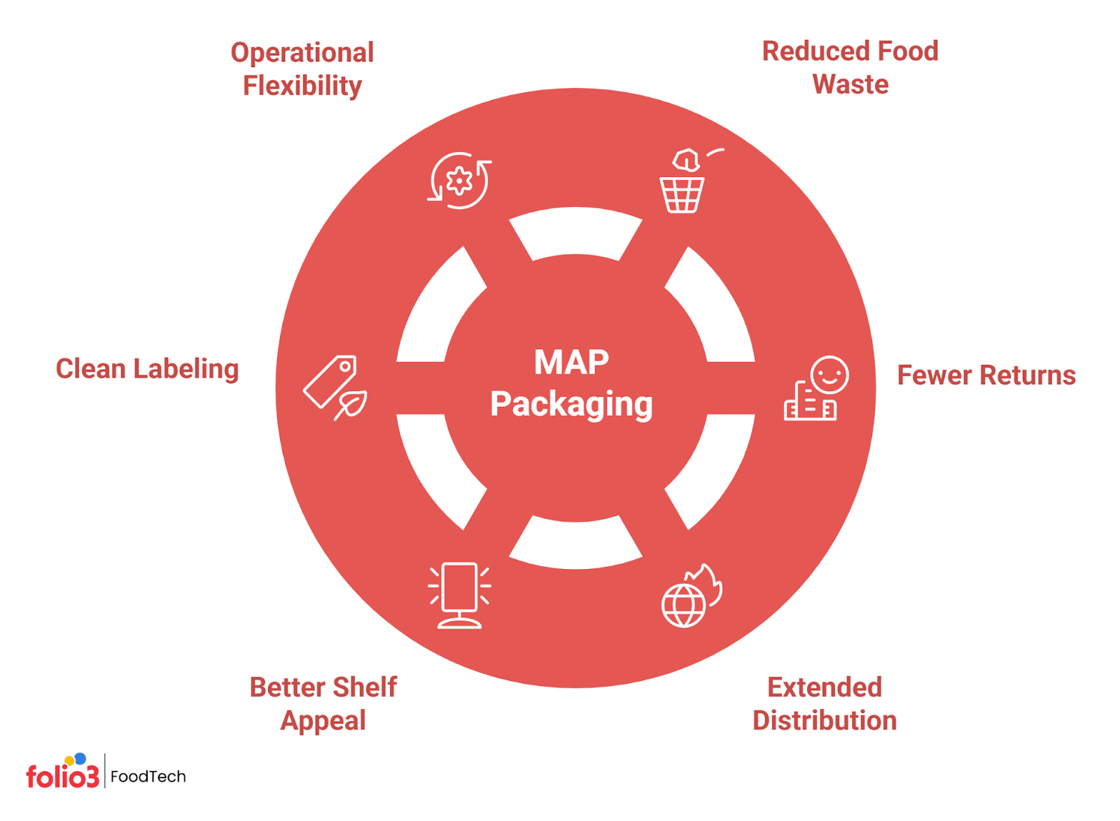 Modified Atmosphere Packaging