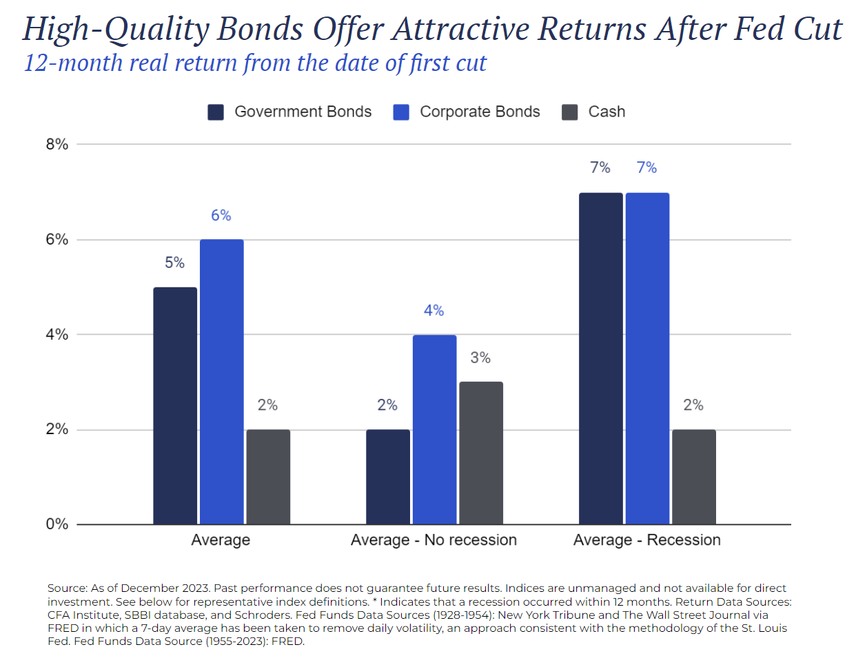 Interest rate cut - Figure 3