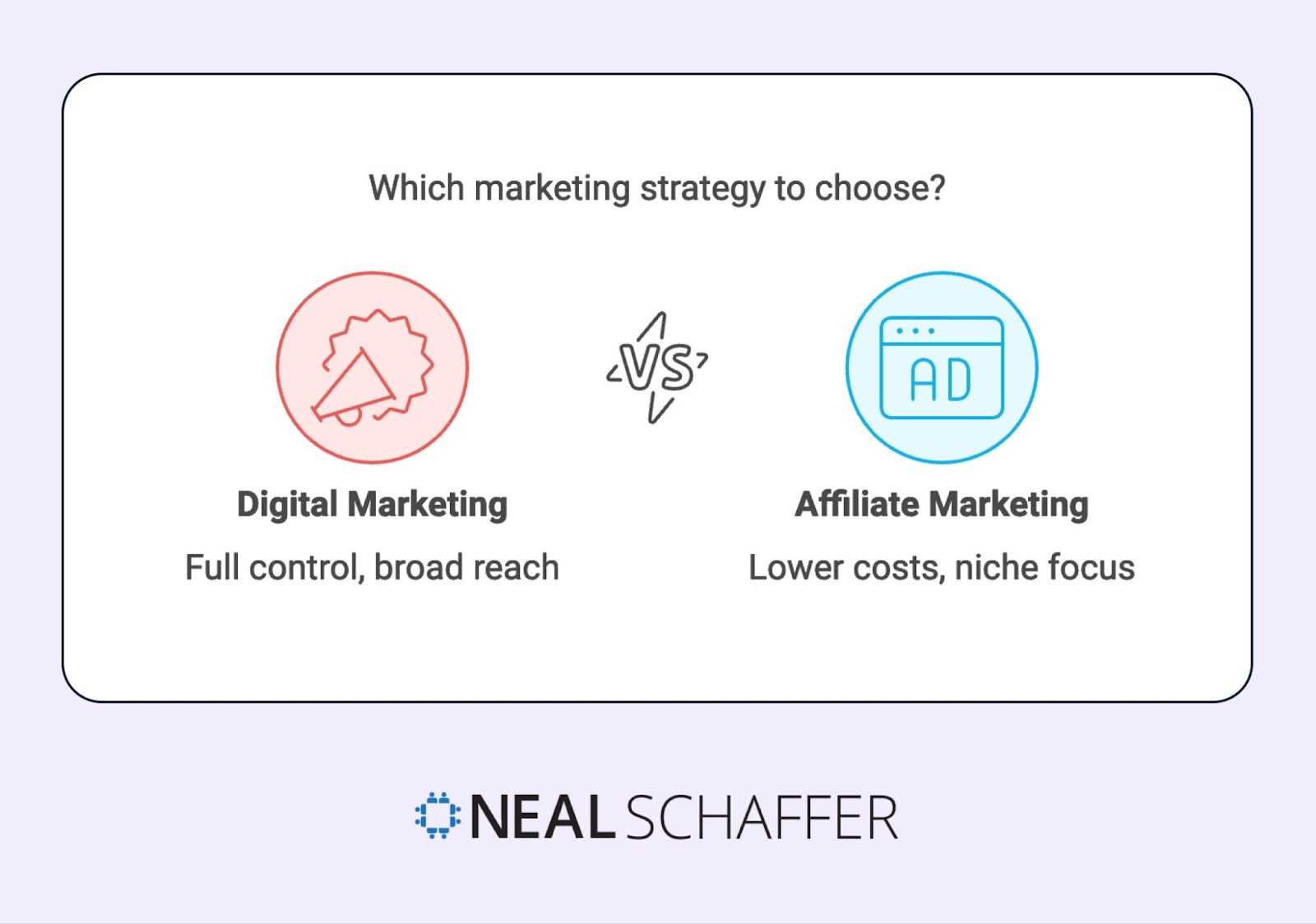 A simple comparison diagram showing Digital Marketing versus Affiliate Marketing. On the left, Digital Marketing is represented by a red circular icon with a megaphone, labeled 'Full control, broad reach.' On the right, Affiliate Marketing is represented by a blue circular icon with a browser window showing 'AD,' labeled 'Lower costs, niche focus.' The two are separated by a hand-drawn 'VS' in the middle. The title asks 'Which marketing strategy to choose?' The Neal Schaffer logo appears at the bottom of the image.