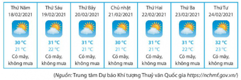 CHƯƠNG 5. MỘT SỐ YẾU TỐ THỐNG KÊBÀI 1: THU THẬP VÀ PHÂN LOẠI DỮ LIỆU1. DẤU HIỆU NHẬN BIẾT HAI ĐƯỜNG THẲNG SONG SONG Bài 1: Hãy lập bảng dữ liệu thu thập được từ biểu đồ sau đây:Đáp án chuẩn: Bảng dữ liệu thu thập được từ biểu đồ:Thực hành 1: Quan sát bản tin thời tiết tại Thành phố Hồ Chí Minh sau đây:Đáp án chuẩn: Thời tiết từ 18/02/2021 đến 24/02/2021 tại Thành phố Hồ Chí MinhNgàyNhiệt độ cao nhấtNhiệt độ thấp nhấtThời tiết18/023021Có mây, không mưa19/023122Có mây, không mưa20/023121Có mây, không mưa21/023021Có mây, không mưa22/023121Có mây, không mưa23/023122Có mây, không mưa24/023223Có mây, không mưa 2. PHÂN LOẠI DỮ LIỆU THEO CÁC TIÊU CHÍ Bài 2: Kết quả tìm hiểu về sở thích đối với một môn bóng đá của 5 bạn học sinh một trường Trung học cơ sở được cho trong bảng thống kê sau:Hãy cho biết:Các loại mức độ thể hiện sự yêu thích đối với môn bóng đá của 5 học sinh trênCó bao nhiêu học sinh nam và bao nhiêu học sinh nữ được điều traĐộ tuổi trung bình của các bạn được điều tra Đáp án chuẩn: a) không thích, thích, rất thíchb) 3 nam, 2 nữ c) 13 Thực hành 2: Thống kê về các loại lồng đèn mà các bạn học sinh lớp 7A đã làm được để trao tặng cho trẻ em khuyết tật nhân dịp Tết Trung thu được trong bảng dữ liệu sau:Hãy phân tích dữ liệu có trong bảng thống kê trên dựa trên hai tiêu chí định tính và định lượngTính tổng số lồng đèn các loại mà các bạn lớp 7A đã làm được Đáp án chuẩn: a) Tiêu chí định tính: loại lồng đèn, màu sắcTiêu chí định lượng: số lượngb) 28 Thực hành 3: Phân loại các dãy dữ liệu sau dựa trên các tiêu chí định tính và định lượng.a) Danh sách một số loại trái cây: cam, xoài, mít;…b) Khối lượng trung bình (tính theo g) của một số loại trái cây: 240; 320; 1 200;…c) Màu sắc khi chín của một số loại trái cây: vàng; cam; đỏ;…d) Hàm lượng vitamin C trung bình (tính theo mg) có trong một số loại trái cây: 95; 52; 28;… Đáp án chuẩn: a) Dữ liệu định tínhb) Dữ liệu định lượngc) Dữ liệu định tínhd) Dữ liệu định lượngVận dụng 1: Kết quả tìm hiểu về khả năng tự nấu ăn của tất cả học sinh lớp 7B được cho bởi bảng thống kê sau:a) Hãy phân loại dữ liệu trong bảng thống kê trên dựa trên các tiêu chí định tính và định lượng.b) Tính sĩ số của lớp 7B Đáp án chuẩn: a) Khả năng tự nấu ăn: tiêu chí định tínhSố bạn tự đánh giá: tiêu chí định lượngb) 40 3. TÍNH HỢP LÝ CỦA DỮ LIỆUBài 3: a) Trong bảng thống kê sau:Hãy so sánh số học sinh tham gia chạy việt dã của mỗi lớp với sĩ số của lớp đó để tìm điểm chưa hợp lý của bảng thống kê trên.b) Nêu nhận xét của em về các tỉ lệ phần trăm trong bảng thống kê sau: c) Kết quả tìm hiểu về sở thích đối với môn bóng đá của các bạn học sinh lớp 7A được cho bởi bảng thống kê sau:Dữ liệu trên có đại diện được cho sở thích đối với môn bóng đá của tất cả học sinh lớp 7A hay không?Đáp án chuẩn: a) Số học sinh tham gia chạy việt dã của lớp 7A3 là 40 lớn hơn sĩ số của lớp b) Không hợp lý.c) KhôngThực hành 4:  Xét tính hợp lý của dữ liệu trong bảng thống kê sau:Đáp án chuẩn: Không hợp lí Vận dụng 2:  Xét tính hợp lý của dữ liệu trong bảng thống kê sau:Đáp án chuẩn: Không hợp lí BÀI TẬP