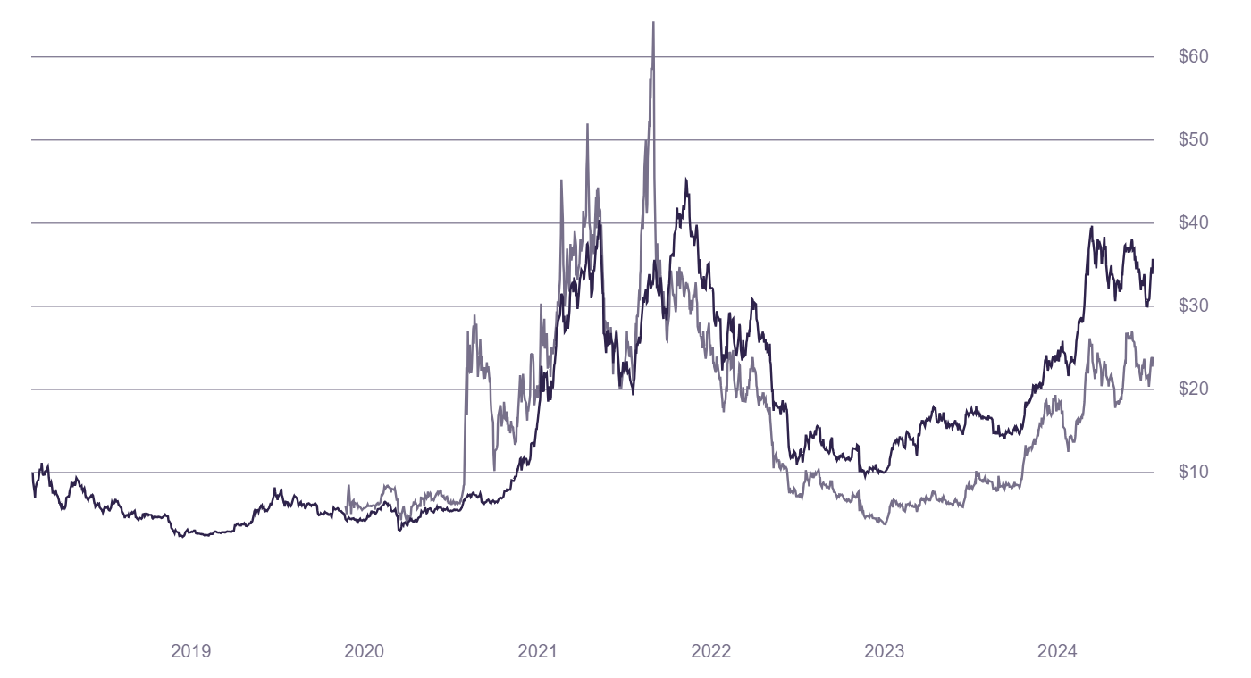 Best crypto index funds - Grayscale Digital Large Cap Fund (GDLC)