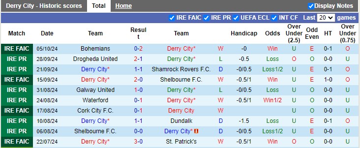 Thống kê phong độ 10 trận đấu gần nhất của Derry City