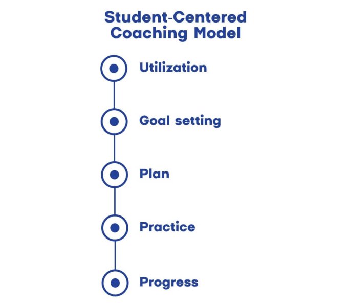 Student-centered coaching model steps