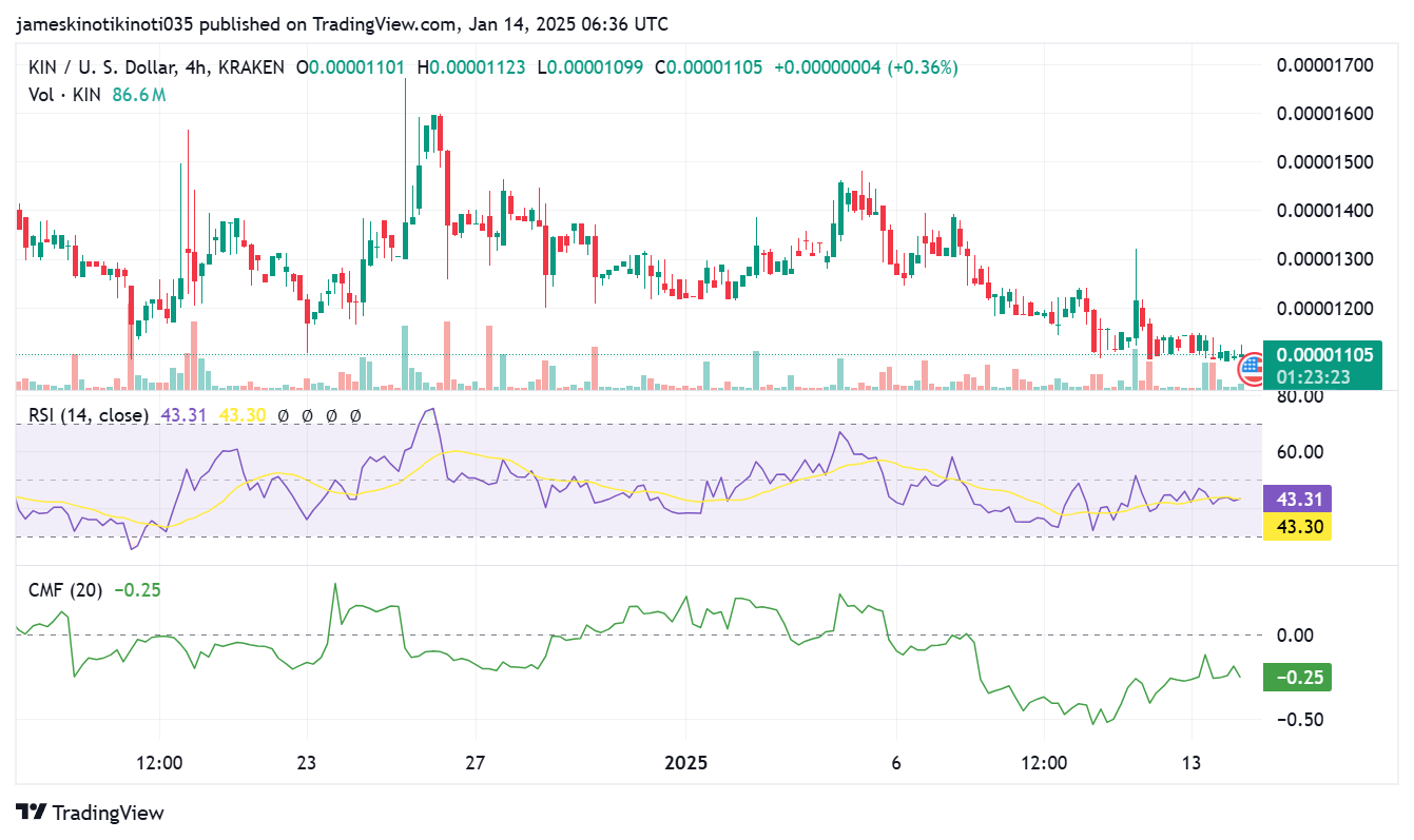 KIN/USD 4-hour chart