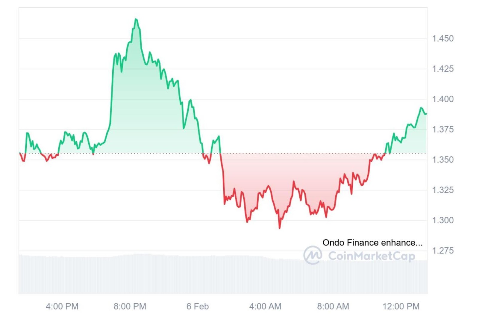 Ondo’s 24-hour price chart from CoinMarketCap, currently trading at $1.39 and showing a 2.52% increase