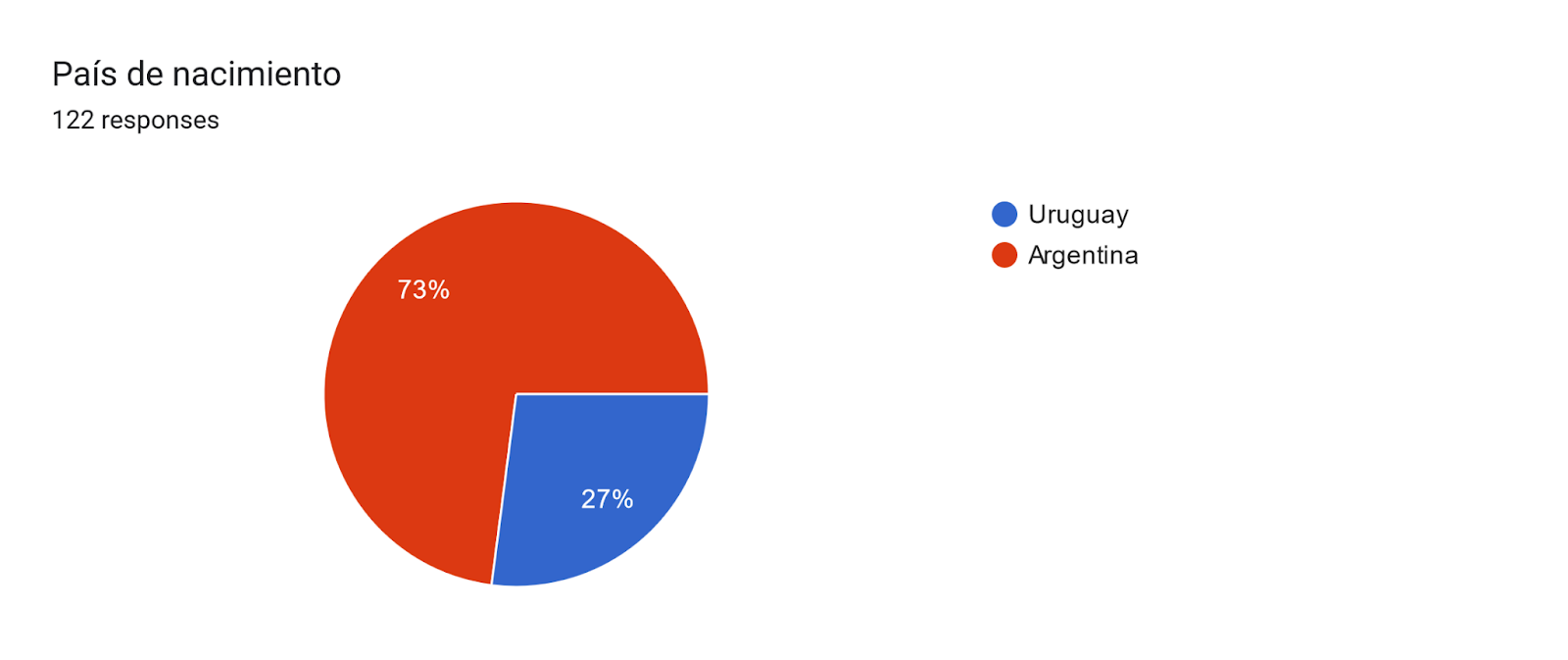 Forms response chart. Question title: País de nacimiento
. Number of responses: 122 responses.