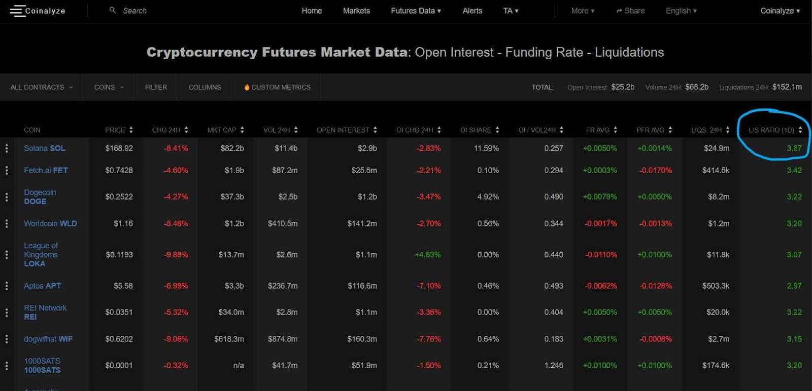 Image showing Solana as the cryptocurrency with the highest long/short ration on February 17.