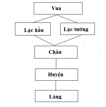 BÀI 18. VƯƠNG QUỐC CHAM- PA1. Sự ra đời và quá trình phát triểnCâu 1: Dựa vào lược đồ hình 18.1, hãy xác định phạm vi chủ yếu của Vương quốc Chăm-pa. Tóm tắt quá trình ra đời, phát triển của Vương quốc Chăm-pa từ thế kỉ II đến thế kỉ X.Giải nhanh:- Phạm vi của Vương quốc Chăm-pa: từ Hoành Sơn đến Phan Rang.- Quá trình ra đời, phát triển của Vương quốc Chăm-pa từ thế kỉ II đến thế kỉ X+ Cuối thế kỷ II, nhân dân Tượng Lâm giành độc lập, giành quyền tự chủ, lập nước Lâm Ấp.+ Về sau, Lâm Ấp tiếp tục mở rộng lãnh thổ về phía Nam, kéo dài đến Ninh Thuận, Bình Thuận ngày nay.+ Khoảng thế kỉ VII, tên nước đổi thành Chăm-pa.2. Hoạt động kinh tế và tổ chức xã hộiCâu 1: Hãy trình bày những nét chính về kinh tế và vẽ sơ đồ tổ chức bộ máy nhà nước Chăm-pa.Giải nhanh:Những nét chính về kinh tế nhà nước Chăm-pa:- Sử dụng công cụ sắt, dùng trâu bò kéo cày.- Trồng lúa nước, hai vụ/năm; Làm ruộng bậc thang.- Trồng các loại cây ăn quả, cây công nghiệp.- Khai thác lâm thổ sản, làm đồ gốm, đánh cá, buôn bán.Sơ đồ tổ chức bộ máy nhà nước Chăm-pa:3. Một số thành tựu văn hóaCâu 1: Quan sát hình từ 18.3 đến 18.5 và đọc thông tin, em hãy kể tên một số thành tựu văn hóa tiêu biểu của cư dân Chăm-pa.Giải nhanh:Một số thành tựu văn hóa tiêu biểu của cư dân Chăm-pa:Lĩnh vựcThành tựuChữ viếtTừ thế kỉ IV, cư dân Chăm-pa đã sáng tạo ra chữ viết riêng, gọi là chữ Chăm cổ.Tôn giáoCư dân Chăm-pa thờ tín ngưỡng đa thần và du nhập các tôn giáo từ bên ngoài (Phật giáo, Hin-đu giáo...)Điêu khắcXây dựng nhiều đền, tháp thờ thần, phật như: Thánh địa Mỹ Sơn, Phật viện Đông DươngLễ hội và tín ngưỡngLễ hội và các sinh hoạt tín ngưỡng, tôn giáo gắn liền với đời sống hiện thựcLUYỆN TẬPCâu 1: Lập bảng tóm tắt những nét chính về sự ra đời, phát triển, phạm vi lãnh thổ, sinh hoạt kinh tế và tổ chức xã hội của vương quốc Chăm-pa.Giải nhanh: Nội dung chínhRa đời và phát triển- Cuối thế kỷ II, nhân dân Tượng Lâm giành độc lập, giành quyền tự chủ, lập nước Lâm Ấp.- Về sau, Lâm Ấp tiếp tục mở rộng lãnh thổ về phía Nam, kéo dài đến Ninh Thuận, Bình Thuận ngày nay.- Khoảng thế kỉ VII, tên nước đổi thành Chăm-pa.Phạm vi lãnh thổ- Từ dãy Hoành Sơn đến Phan Rang, Bình Thuận.Sinh hoạt kinh tế- Sản xuất nông nghiệp trồng lúa nước.- Nghề làm gốm, xây dựng, khai thác lâm sản, đóng thuyền, đánh bắt cá... cũng phát triển.- Chăm Pa trở thành cầu nối trao đổi, buôn bán thường xuyên của các thương nhân Trung Quốc, Ấn Độ...Tổ chức xã hội- Vua đứng đầu vương quốc- Bộ máy được tổ chức từ trung ương đến địa phươngCâu 2: Vẽ sơ đồ tư duy về những thành tựu văn hóa tiêu biểu của Vương quốc Chăm-pa.Giải nhanh:Vẽ sơ đồ tư duy về những thành tựu văn hóa tiêu biểu của Vương quốc Chăm-pa:VẬN DỤNG