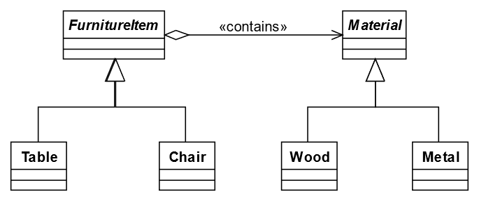 Explore the implementation of Bridge Design Patterns by separating material-related code into distinct classes like Wood and Metal, allowing FurnitureItem to delegate tasks and maintain flexibility in design without altering existing hierarchies.