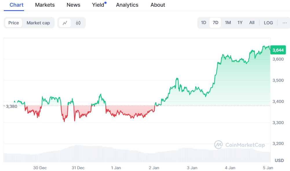 New ETH Coin Yeti Ouro Set To Put Ethereum Meme Coins Back On The Map