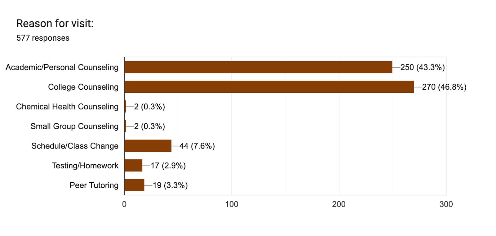 Forms response chart. Question title: Reason for visit:. Number of responses: 577 responses.