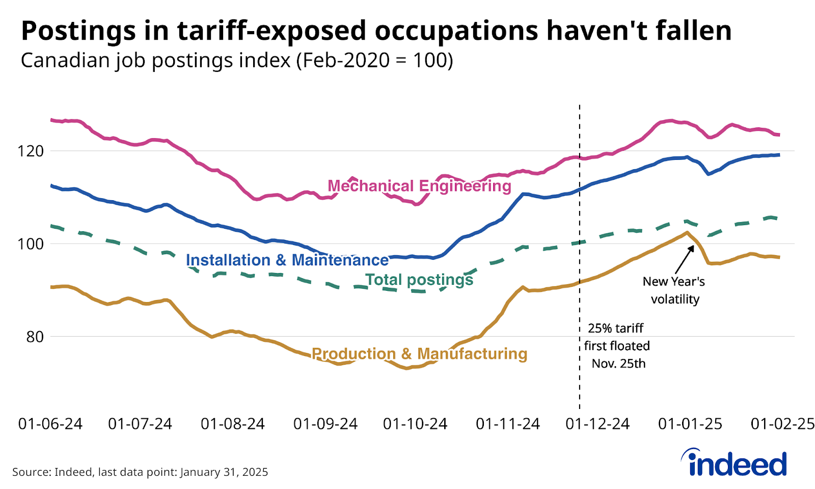 Line chart titled “Postings in tariff-exposed occupations haven’t fallen,” with different coloured lines showing the index of Canadian job postings for roles in production & manufacturing, installation & maintenance, and mechanical engineering, as well as to total postings, between June 2024 and January 31, 2025. All four series were above their late-November levels in January. 