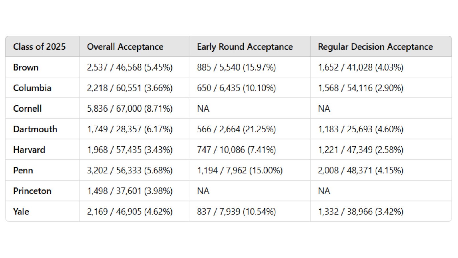 Ivy League admissions process