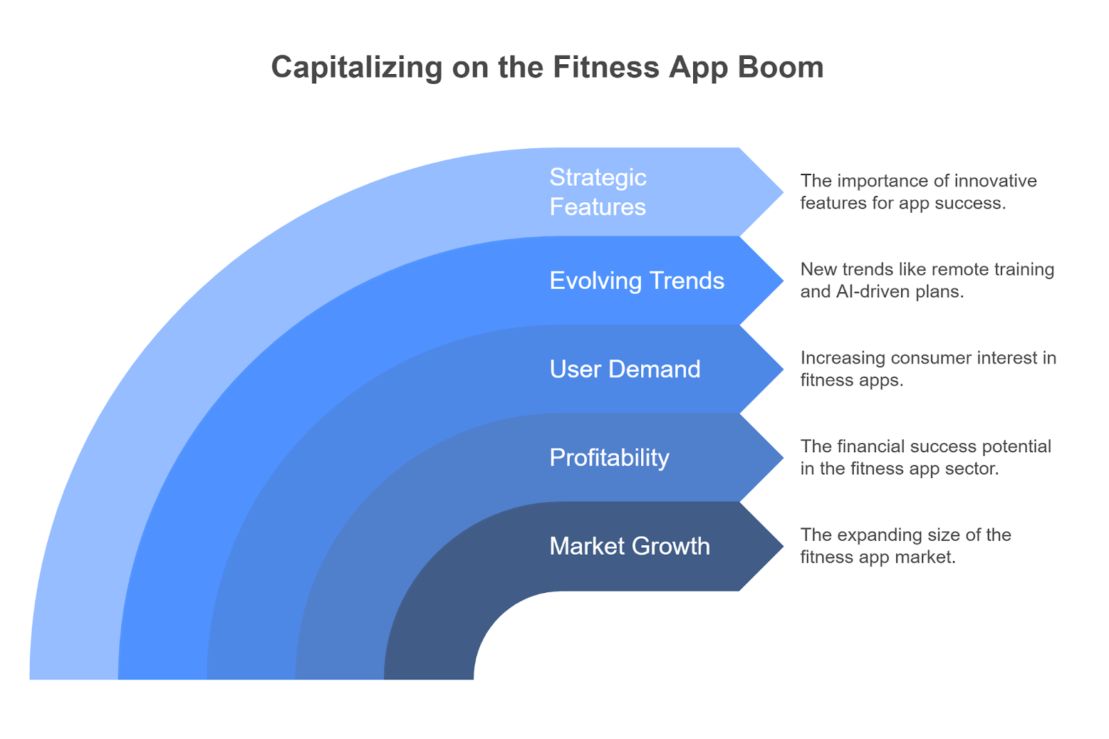 A Perfect Time to Invest in Fitness App Development