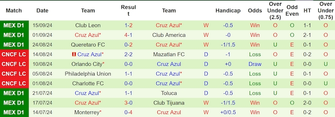 Thống kê 10 trận gần nhất của Cruz Azul