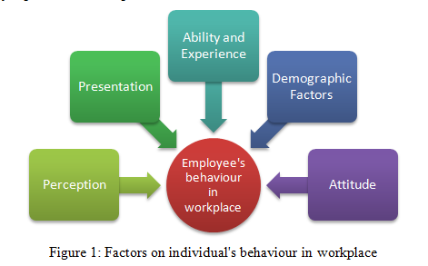 Factors on individual's behaviour in workplace