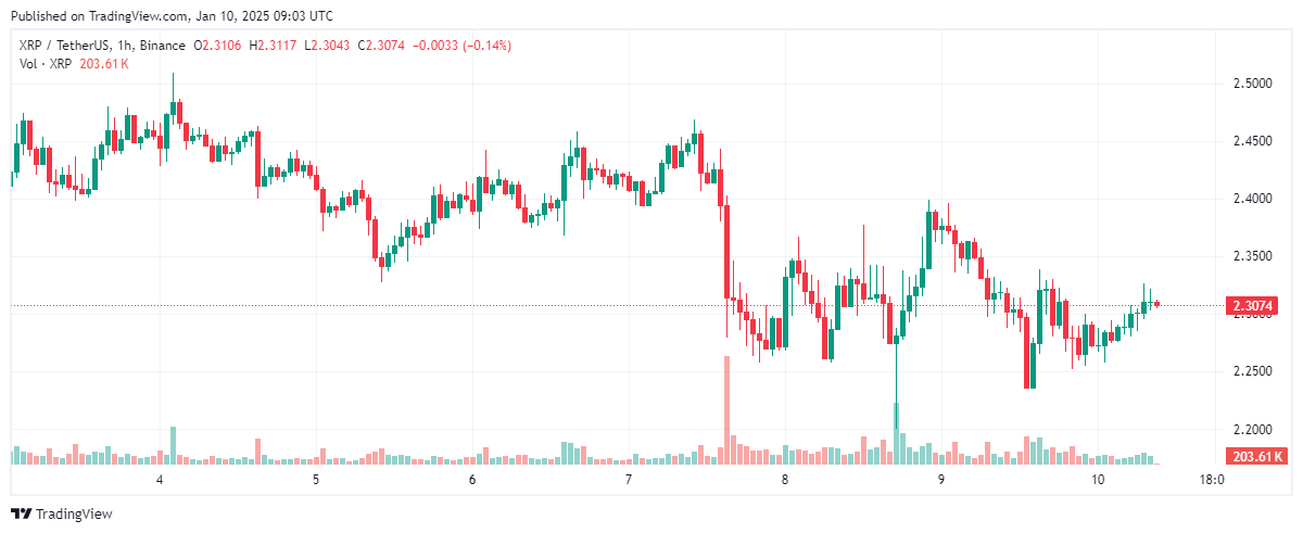 El precio XRP cae por debajo de $ 2,3 a medida que las tasas de financiación se vuelven negativas