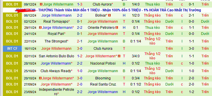 Thống kê phong độ của Jorge Wilstermann