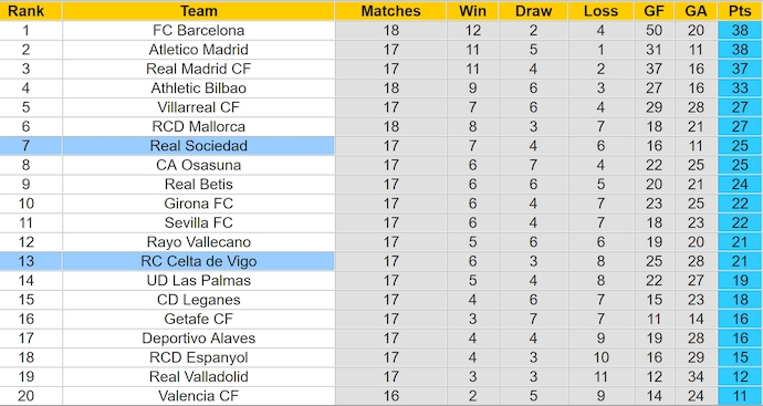 Bảng xếp hạng bóng đá La Liga 2024