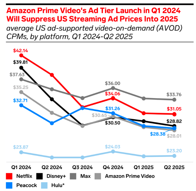 Amazon Prime Video's Ad Tier Launch in Q1 2024 will suppress YS Streaming Ad Prices into 2025