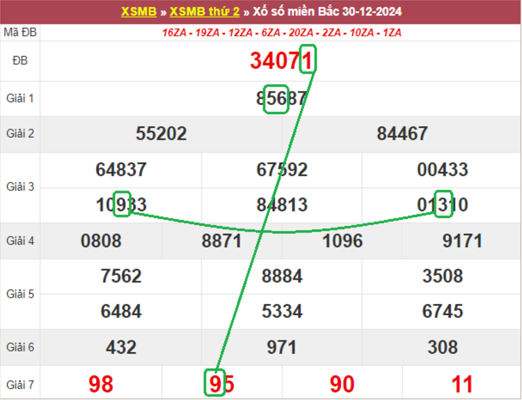 Dự đoán kết quả xsmb lô bạch thủ hôm nay 31/12/2024 cùng lô đề GA88 