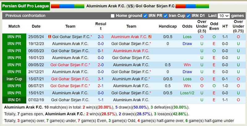 Lịch sử đối đầu Aluminium Arak với Gol Gohar Sirjan