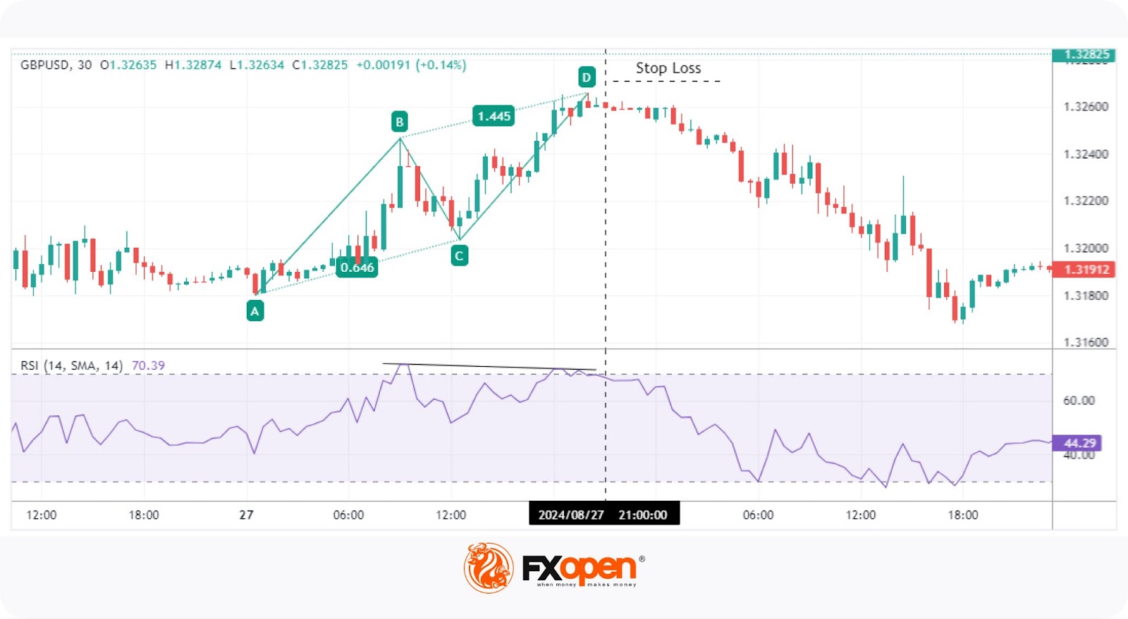 What Is an ABCD Pattern, and How Can You Use It in Trading?