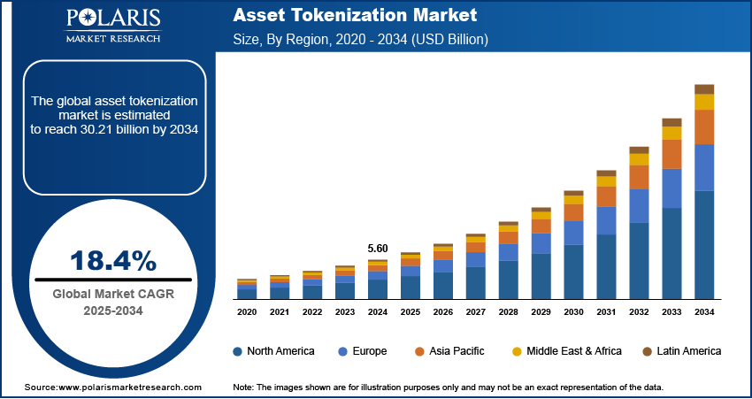 Key Market Takeaways for Industrial Asset Tokenization