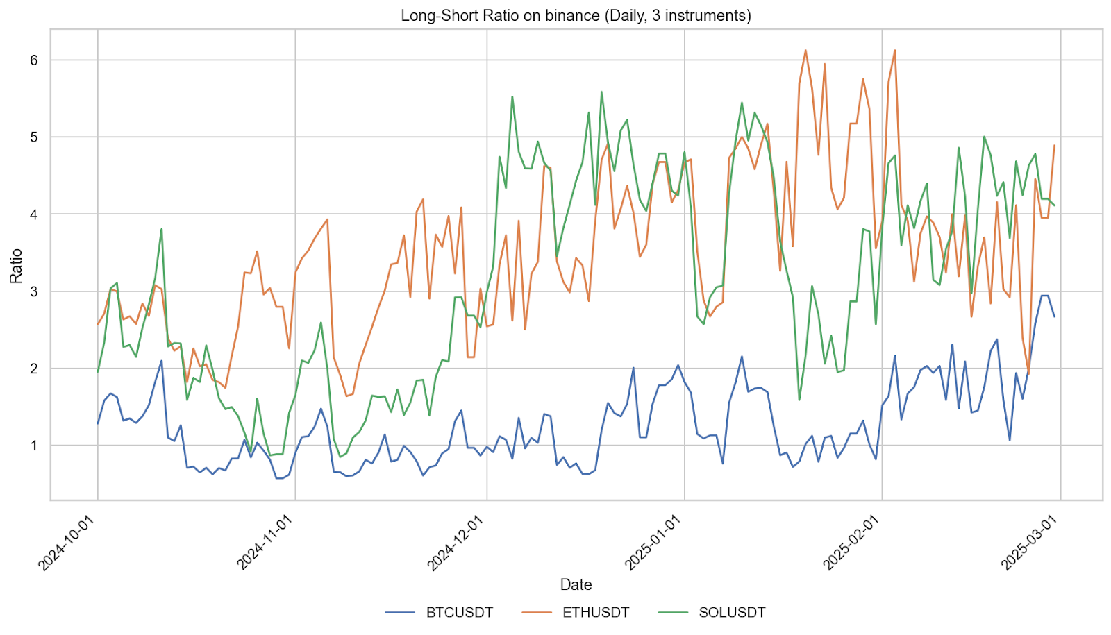 Amberdata API long-short ratio on Binance daily. BTC USDT., ETH USDT, SOL USDT