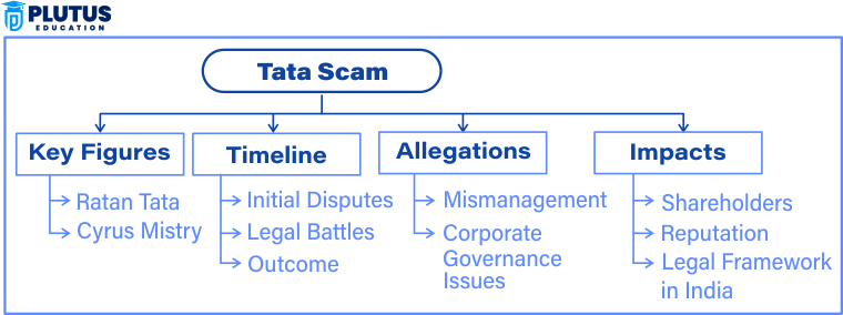 tata scam