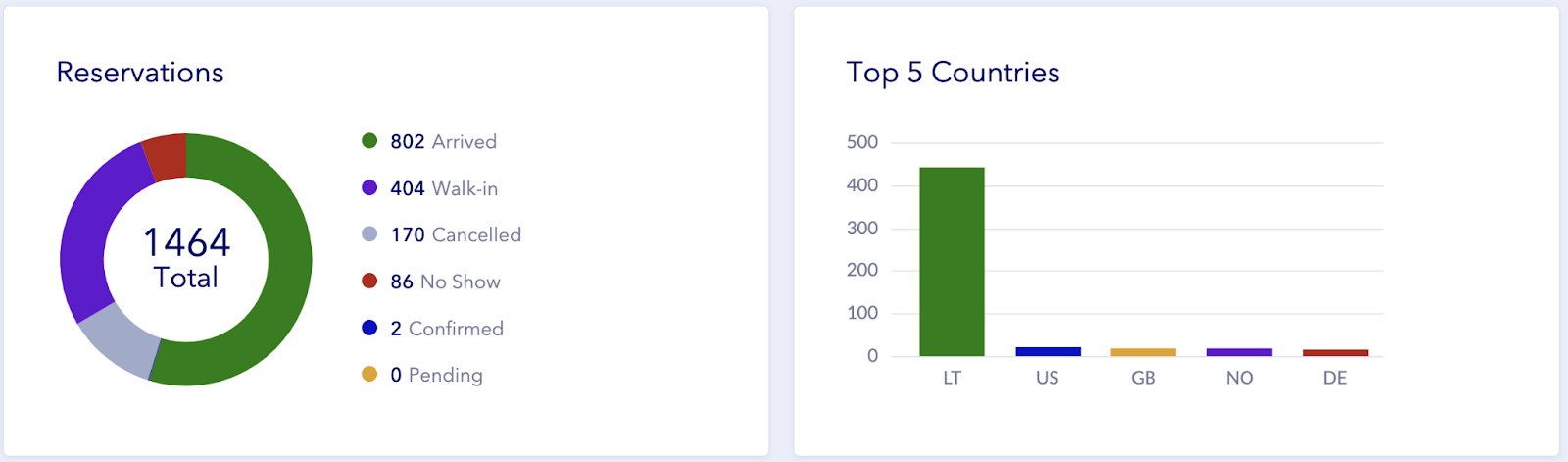 Tablein dashboard