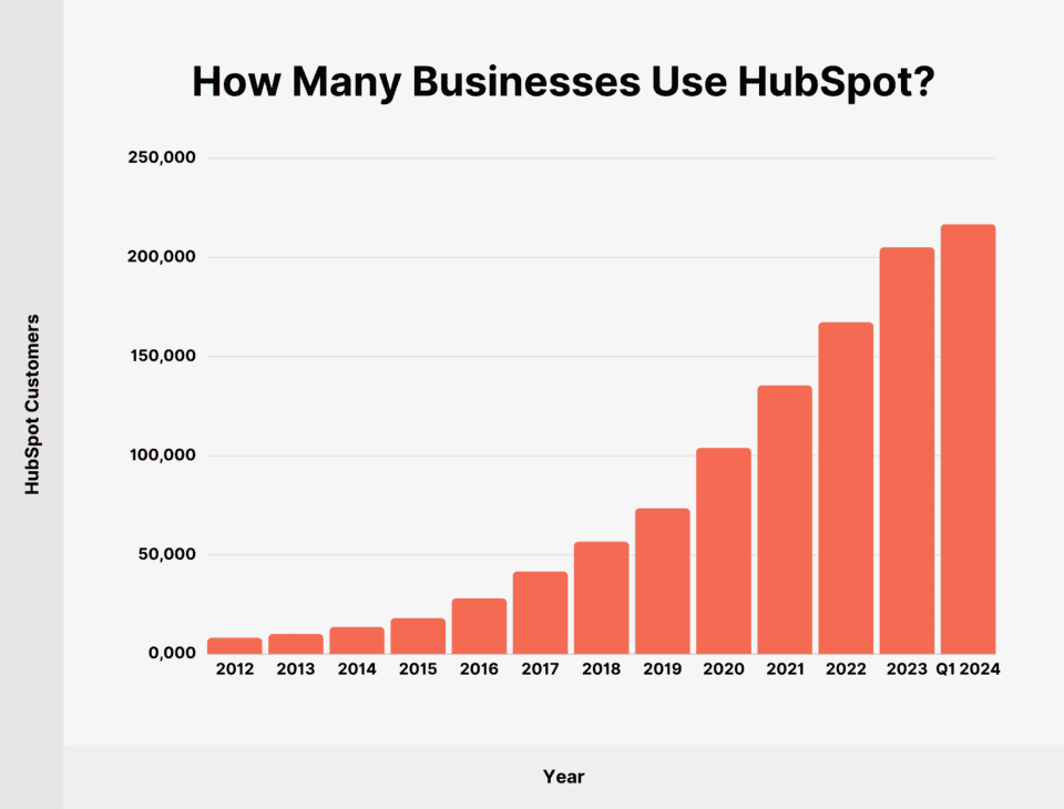 HubSpot