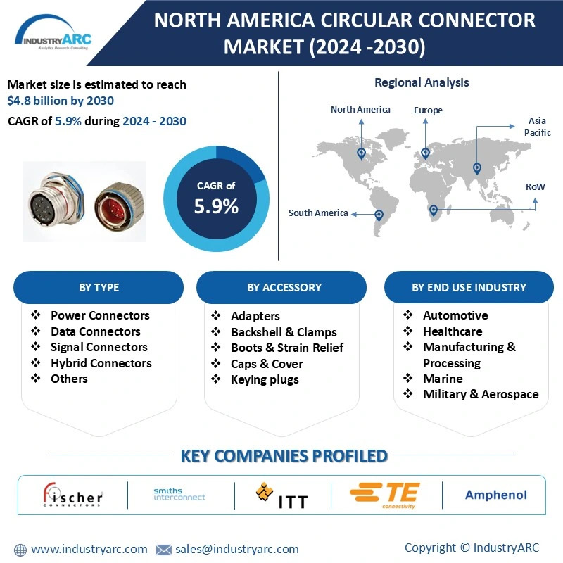 North America Circular Connector Market