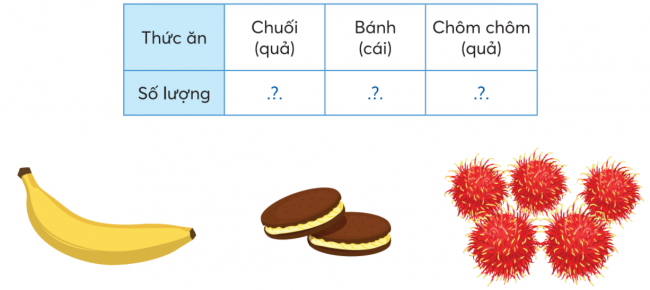 BÀI 19.BẢNG THỐNG KÊ SỐ LIỆUTHỰC HÀNHBài 1:  Dưới đây là bảng thống kê số sản phẩm mỗi lớp là đã làm từ các chai nhựa đã qua sử dụng.a) Mỗi lớp đã làm được bao nhiêu sản phẩm từng loại?b) Lớp nào làm được nhiều hộp đựng bút nhất?c) Tổng số chậu cây cả ba lớp làm được là bao nhiêu?Giải nhanh:a) Lớp 3A làm được 5 chậu cây và 7 hộp đựng bút.Lớp 3B làm được 8 chậu cây và 6 hộp đựng bút.Lớp 3C làm được 7 chậu cây và 8 hộp đựng bút.b) Lớp 3C làm được nhiều hộp đựng bút nhất.c) Tổng số chậu cây cả ba lớp làm được là 20 chậu.Bài 2: Trong buổi liên hoan cuối năm, lớp 3D có 36 người tham dự. Các bạn dự tính: mỗi người ăn 1 quả chuối, 2 cái bánh và 5 quả chôm chôm. Hãy thống kê số thức ăn lớp 3D chuẩn bị cho buổi liên hoan.Giải nhanh:Thức ănChuối ( quả )Bánh ( cái)Chôm chôm ( quả)Số lượng3672180 LUYỆN TẬP